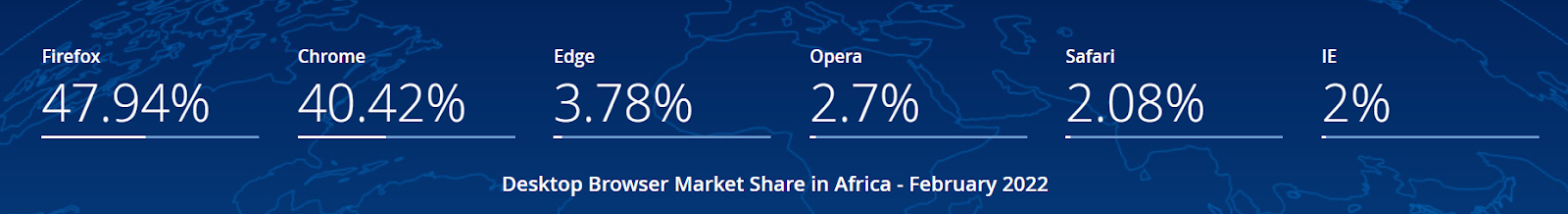 [https://gs.statcounter.com/browser-market-share/desktop/africa#monthly-202102-202202-bar](https://gs.statcounter.com/browser-market-share/desktop/africa#monthly-202102-202202-bar)