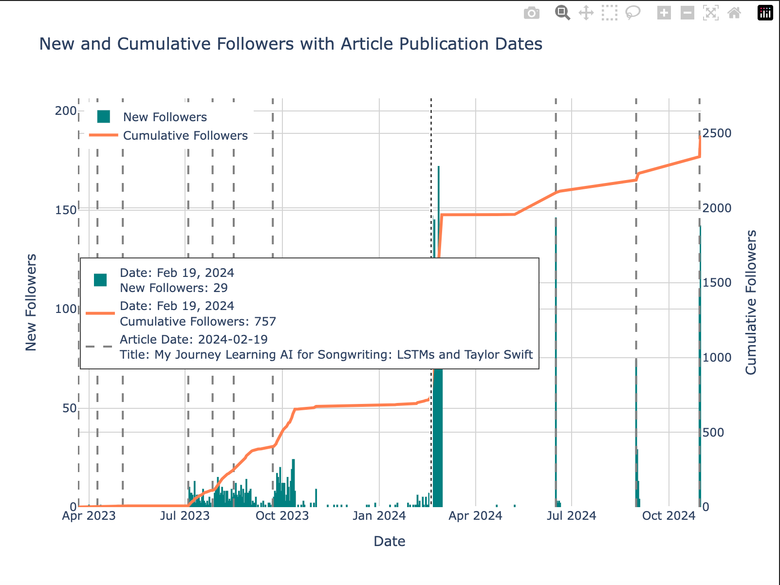 New and Cumulative Followers with Article Publication Dates in plotly