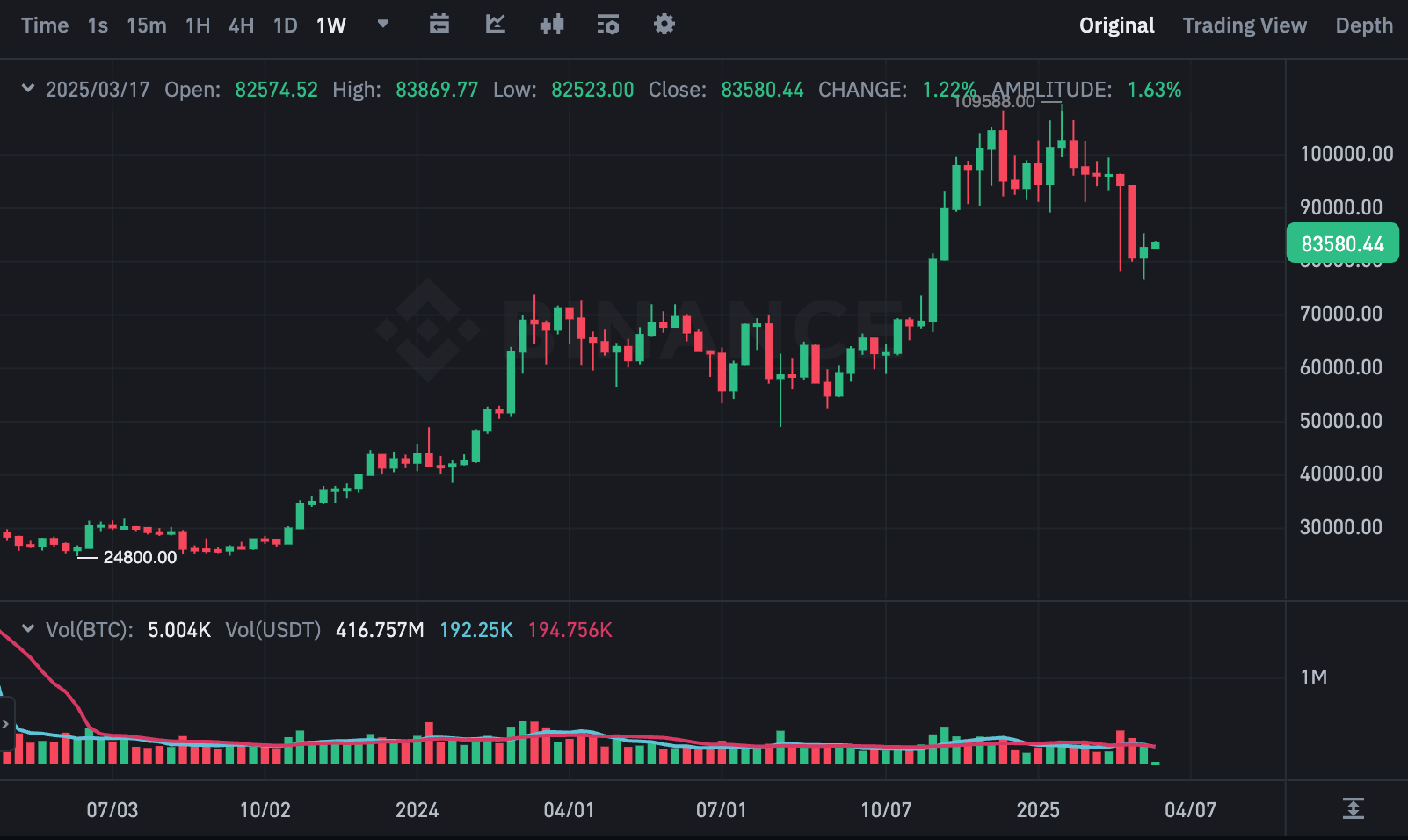 BTCUSDT 차트(출처:바이낸스)