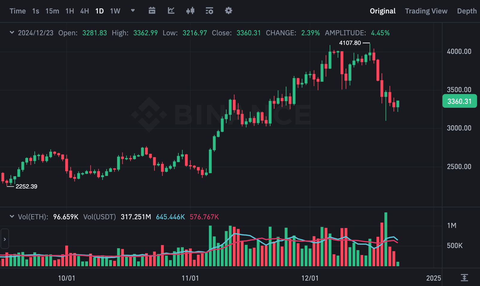 ETHUSDT 차트(출처:바이낸스)