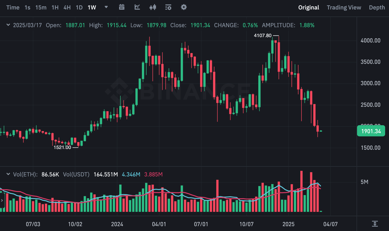 ETHUSDT 차트(출처:바이낸스)