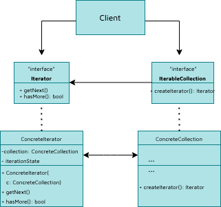 Design pattern "Iterator" jellyfish.tech