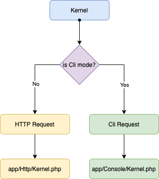 Kernel detection based on the request type in Laravel