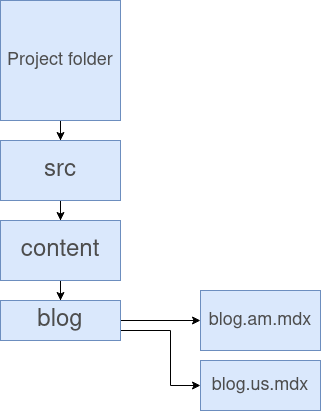 folder structure