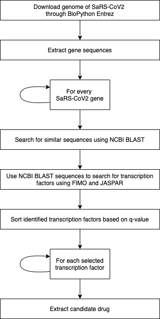 A diagram illustrating the workflow for identifying transcription factor drugs.