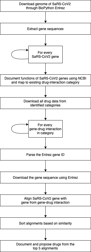 A diagram illustrating the workflow of identifying candidate drugs based on known gene-drug interactions.