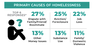 Primary causes of homelessness infographic. The top 6 responses: 27% dispute with family/friend/roommate, 25% eviction/foreclosure, 22% job loss, 13% other money issues, 13% substance use, 11% family/domestic violence