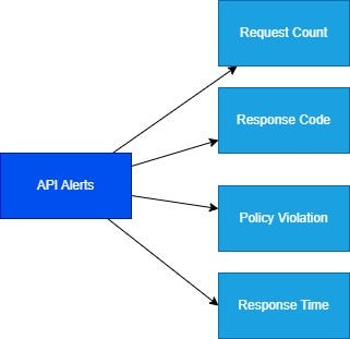 Different types of API Alerts — Request Control, Response Code, Policy Violation and Response Time.