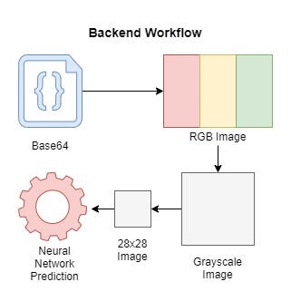 Backend workflow diagram