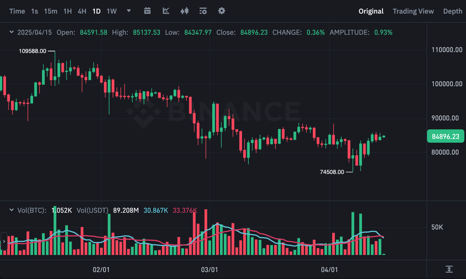 BTCUSDT 차트(출처:바이낸스)