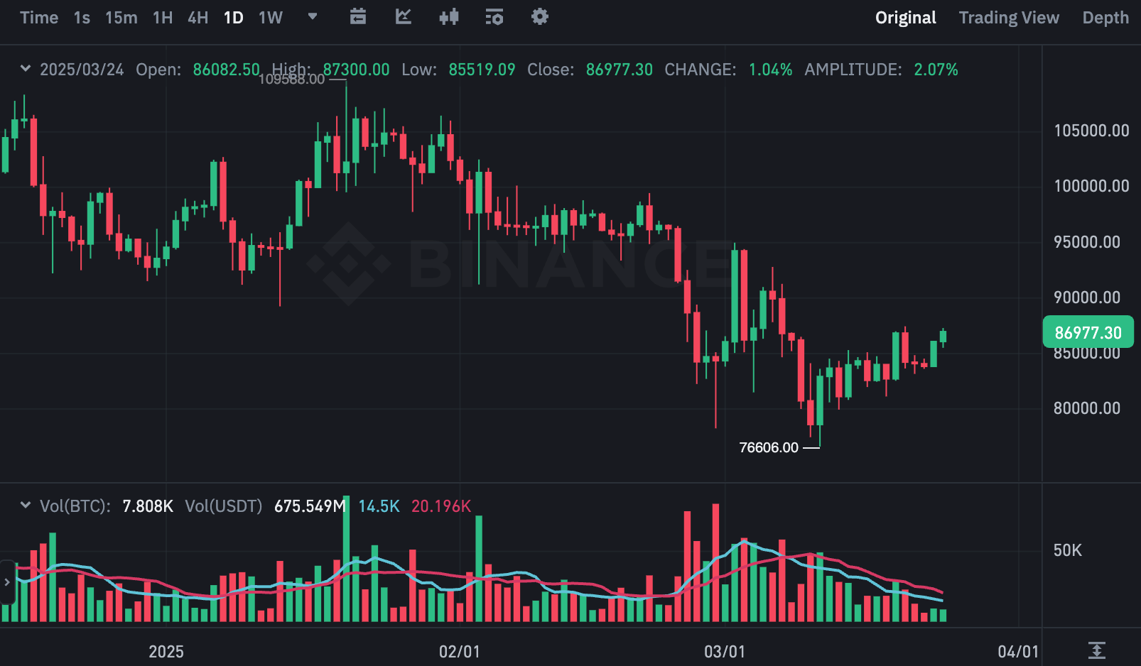 BTCUSDT 차트(출처:바이낸스)