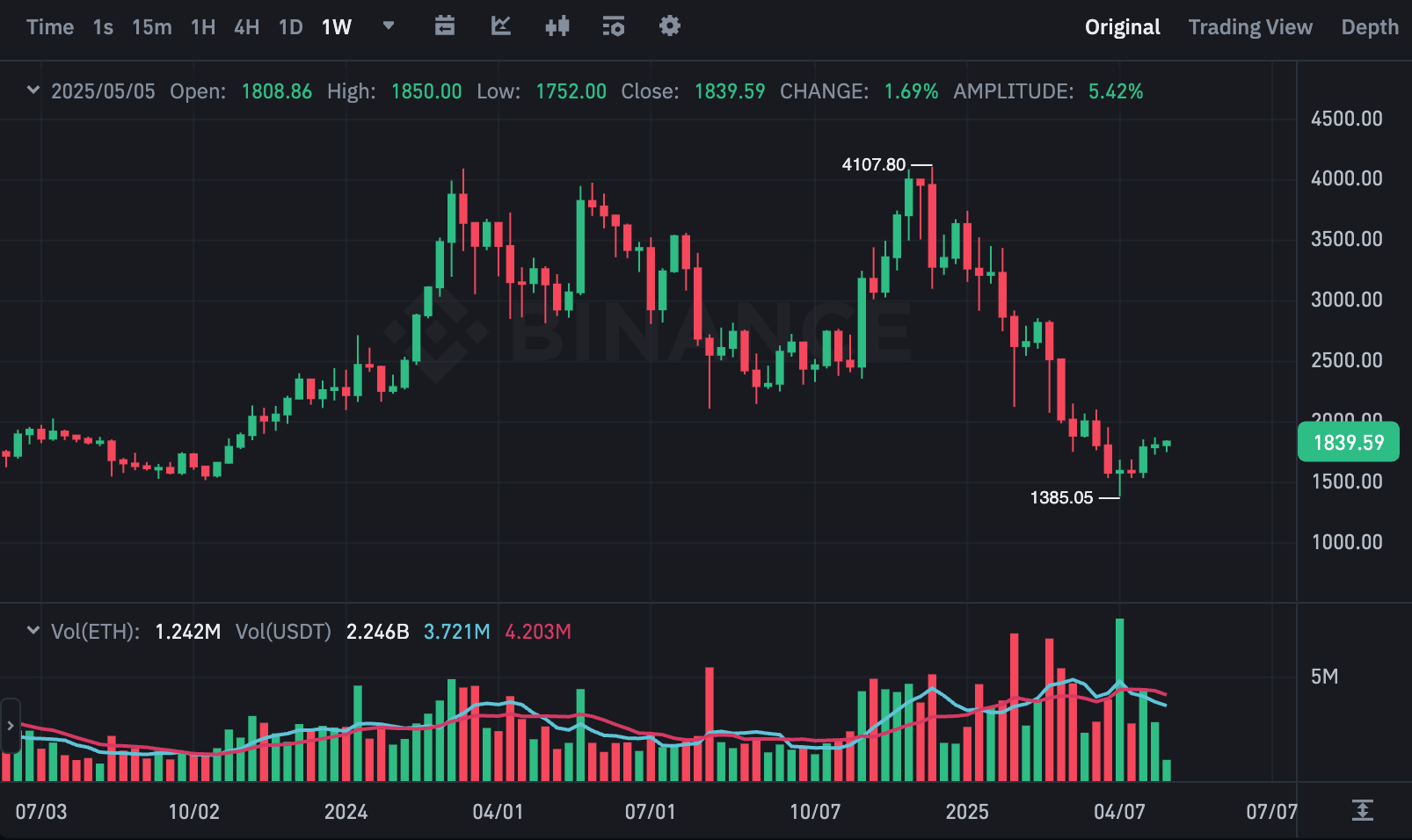 ETHUSDT 차트(출처:바이낸스)