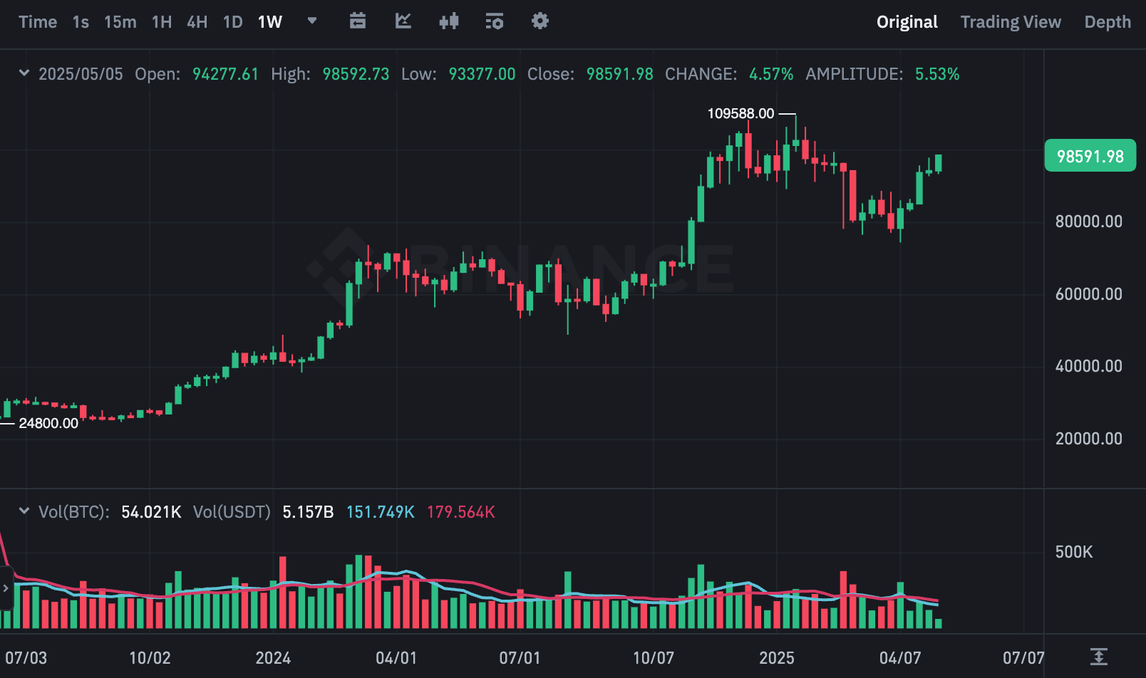 BTCUSDT 차트(출처:바이낸스)