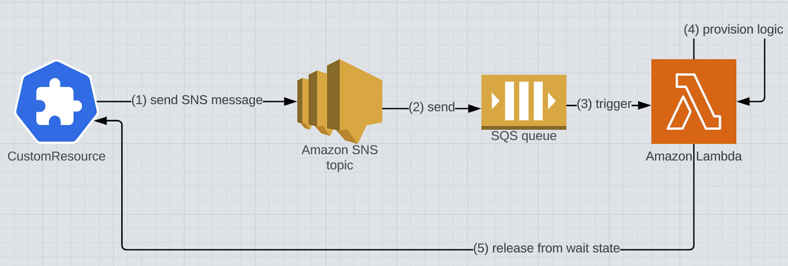 SNS-Backed Custom Resource Flow