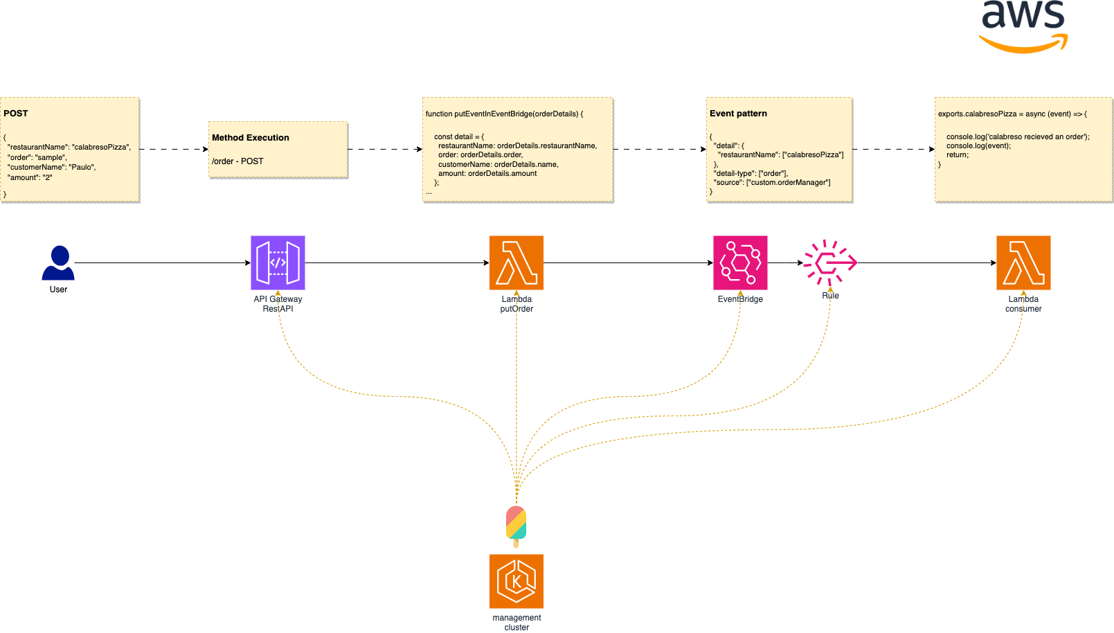 Serverless architecture managed by crossplane controller in kubernetes