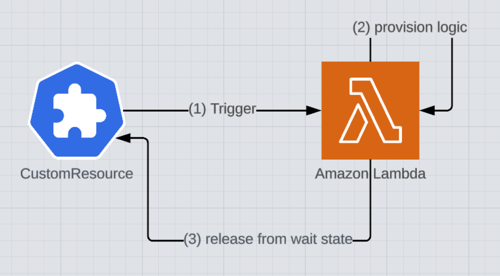 Lambda Backed Custom Resource
