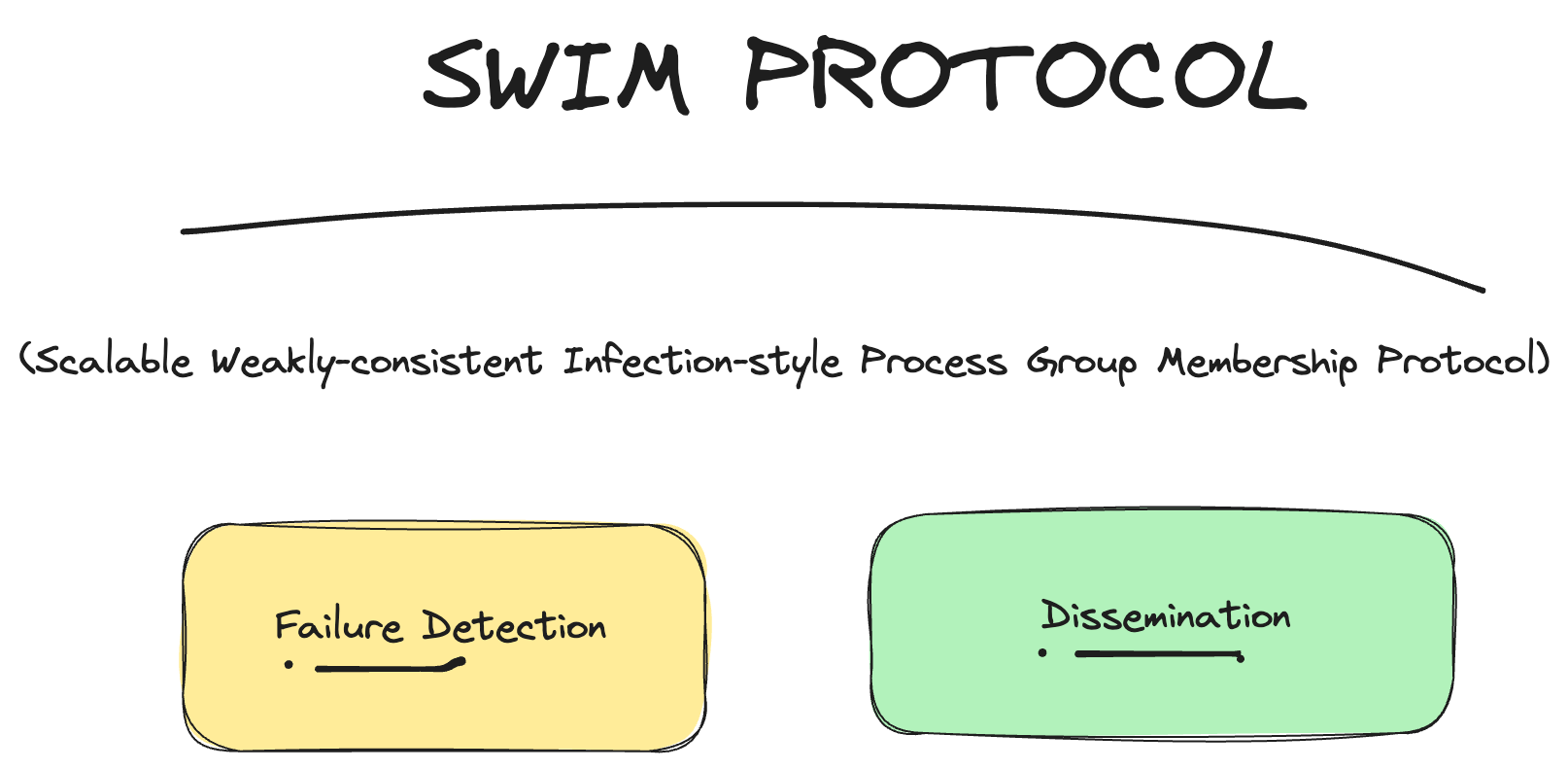 SWIM Protocol