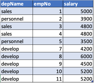 Tabular data showing sample DataFrame including columns  department, employee number and salary.