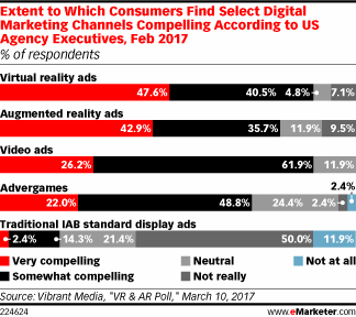 47.6% of Consumers Surveyed Believe VR Ads to be Very Compelling