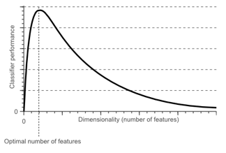 Fig illustrates that the performance of a machine learning model will improve initially with increase in the number of dimensions. But with a further increase, it leads to a decrease in the model’s performance.