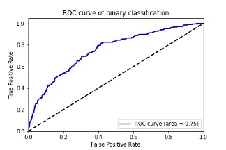 ROC curve shows Area Under Curve (AUC) = 0.75 for binary classification on non-opioid analgesics cohort