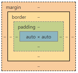 A box surrounded by 3 boxes, each color-coded and labeled: Content, Padding, Border, Margin