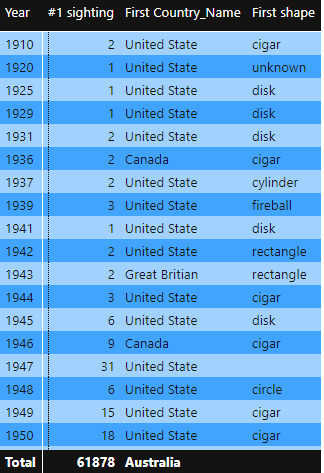 UFO Datasets, visualiz