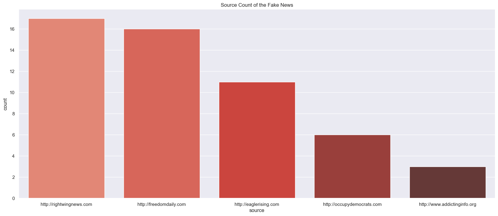 Top 5 sources that publish Fake news: Buzzfeed
