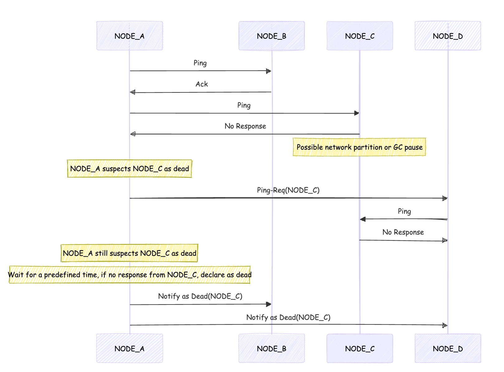 Suspicions node within cluster (SWIM+Inf.+Susp.)