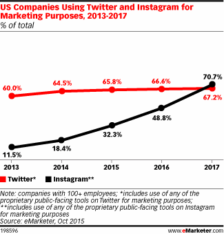 US companies using Instagram for marketing purposes surpasses Twitter usage in 2017.