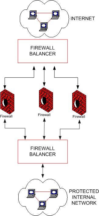 Load Balancing Firewall