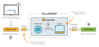 Basic Functionality of RabbitMq working.