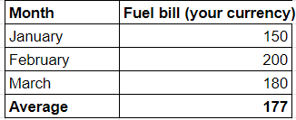 Monthly fuel bill budget