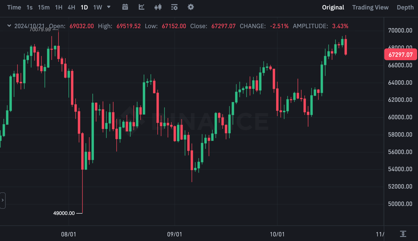 BTCUSDT 차트(출처:바이낸스)