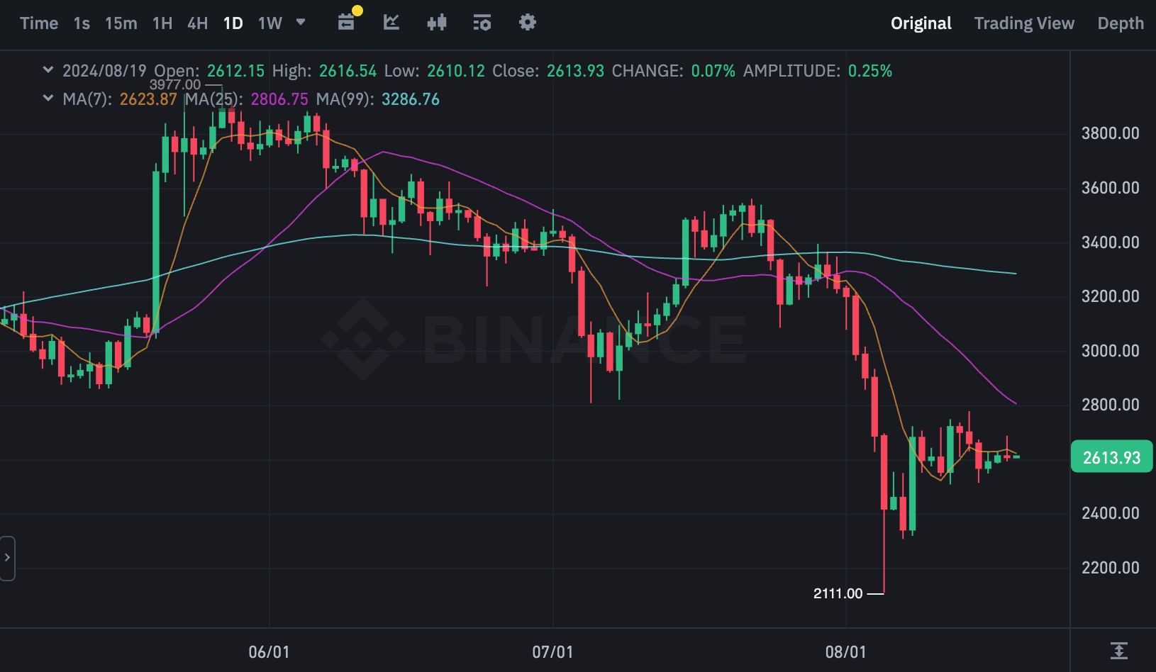 ETHUSDT 차트(출처:바이낸스)