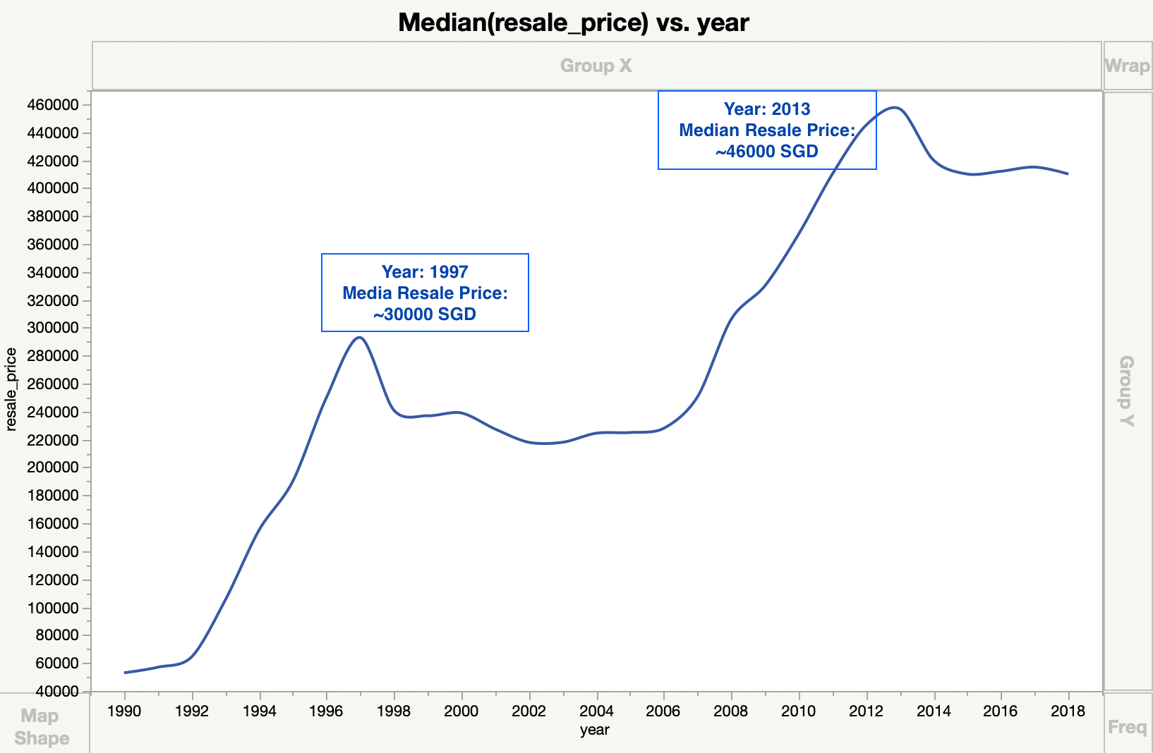 Singapore HDB Median price from 1990 to 2018