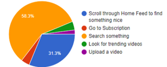 Pie chart displaying the first action that users perform after opening the app