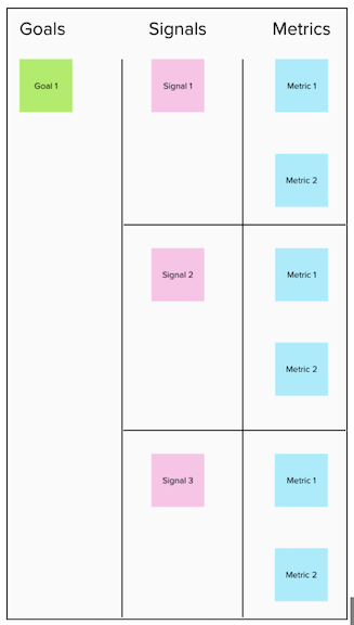 Image showing an example of a goal with three signals, and each signal having two metrics each.