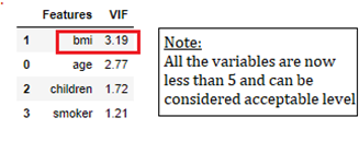 Variables with VIF between 1 and 5 is considered acceptable as per industry standards