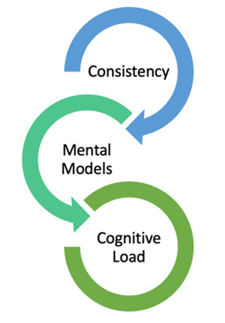 Consistency, Mental Models, Cognitive Load