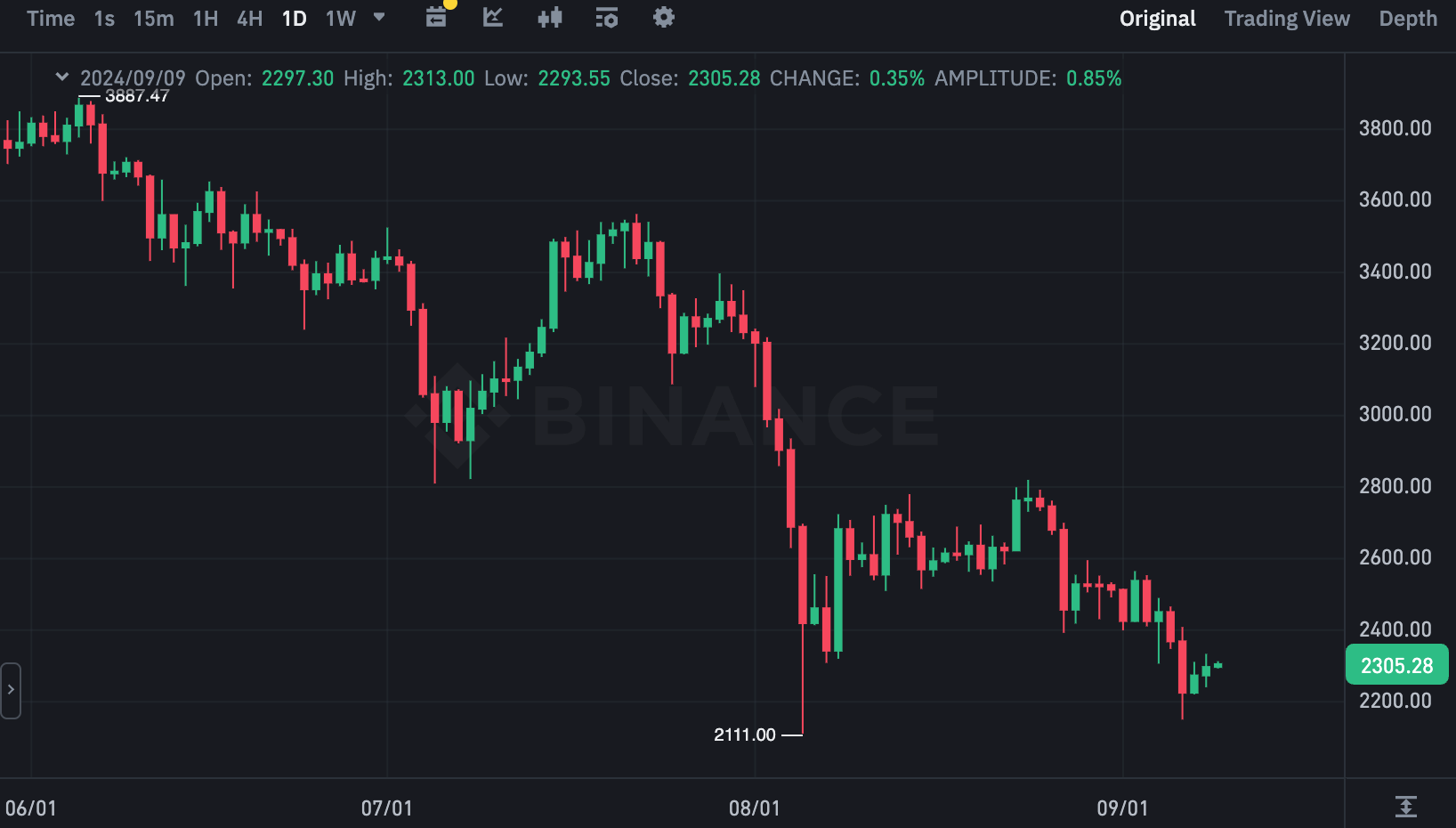 ETHUSDT 차트(출처:바이낸스)