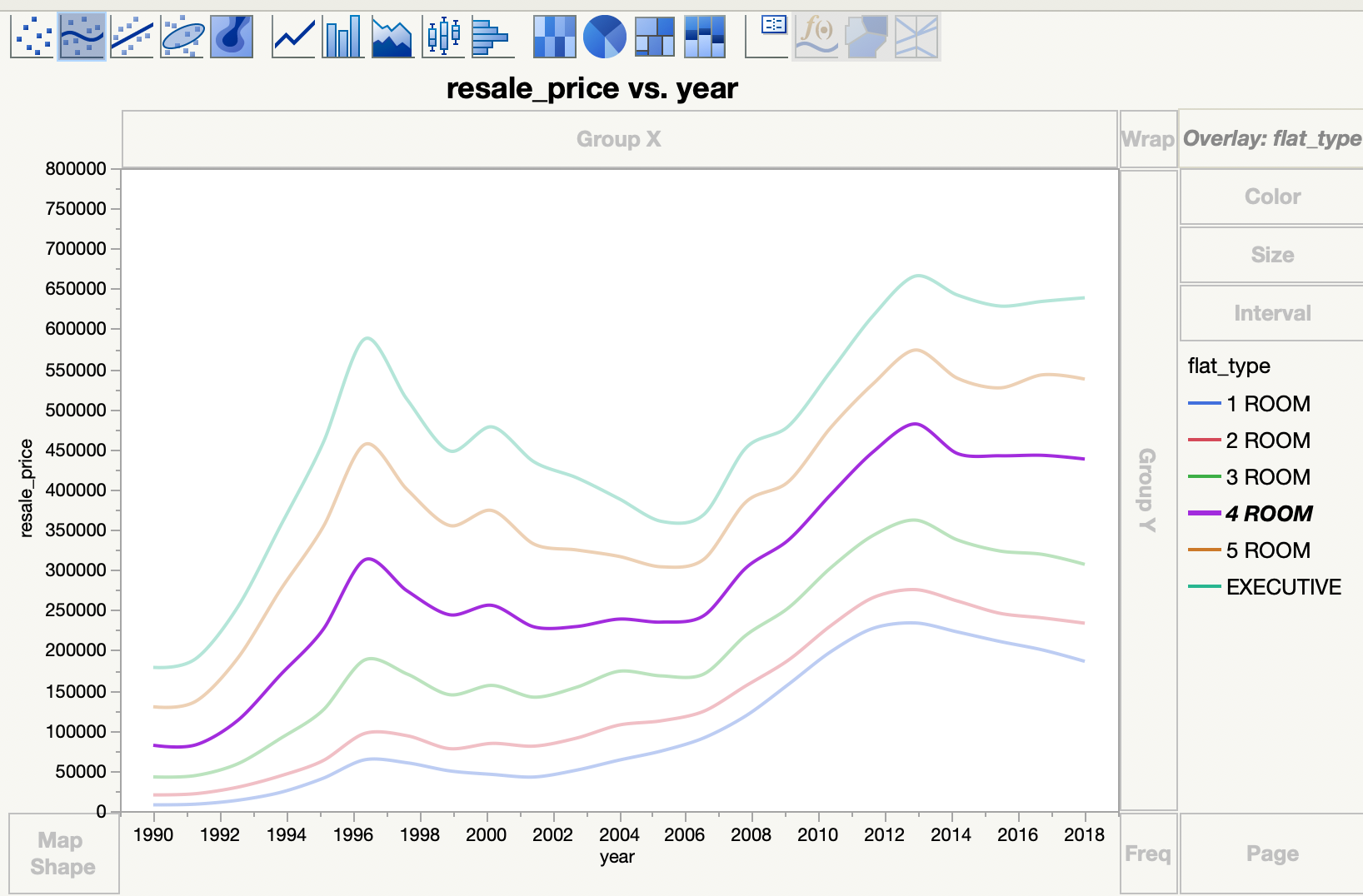 HDB Resale Price v.s. year, partitioned by flat type