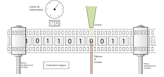 L’intelligence artificielle à travers le prisme de l’esprit et de la conscience : machine de Turing