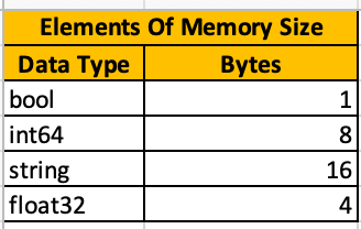 Element of Memory Size