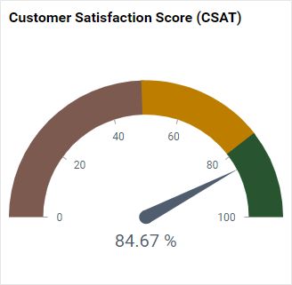 Customer satisfaction score (CSAT)