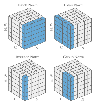 Different Normalization Layers in Deep Learning | LaptrinhX