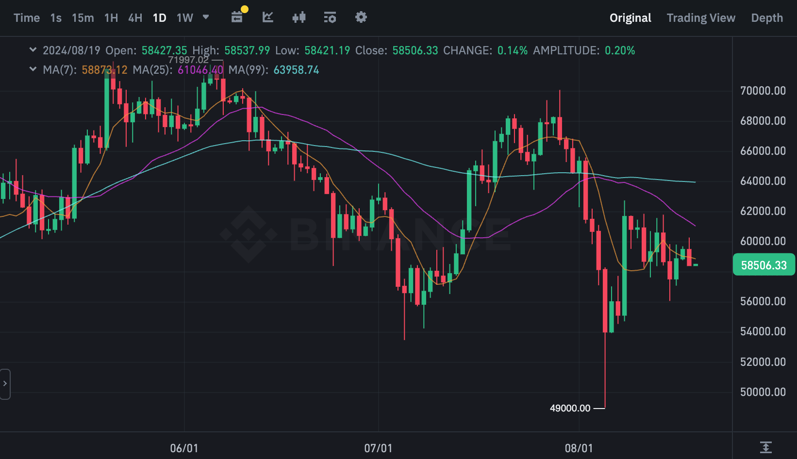 BTCUSDT 차트(출처:바이낸스)