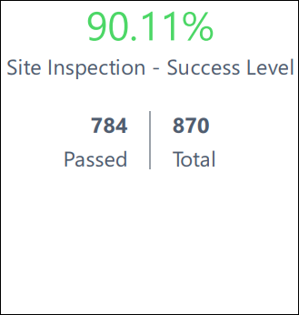 Site inspections and success rate