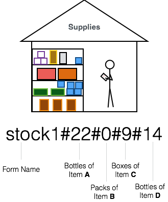 Magpi structured SMS for supply chain management