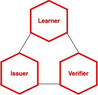 Graphic of hexagons representing Open Badges connected in a triangle representing the VC trust triangle.